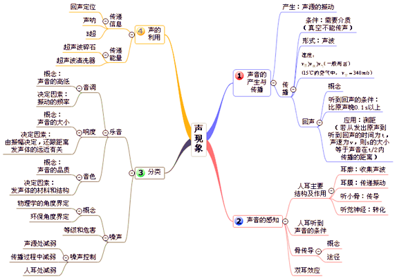 知识导图系列 | 初中物理所有章节的思维导图,为孩子收藏!