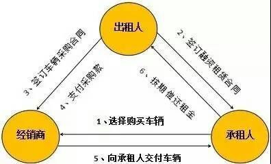 融资租赁的直租回租概念详解