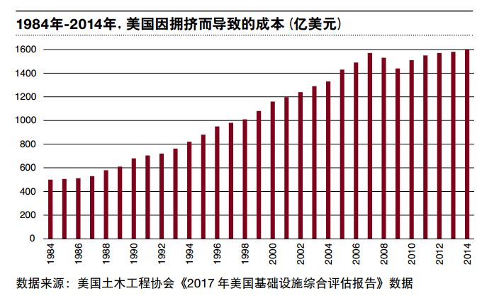 指引系列美国基础设施各行业现状分析