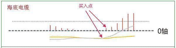 资深老股民与你分享MACD的买卖点，收藏备用！