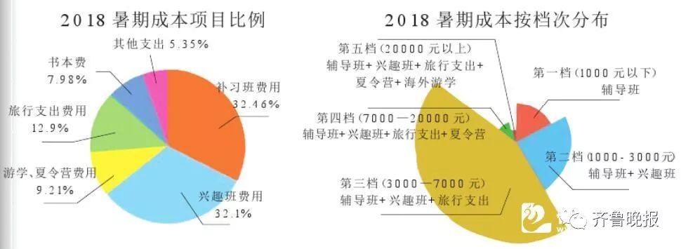 寿光一个孩子暑期平均花费4501元 你家孩子花了多少 雪花新闻