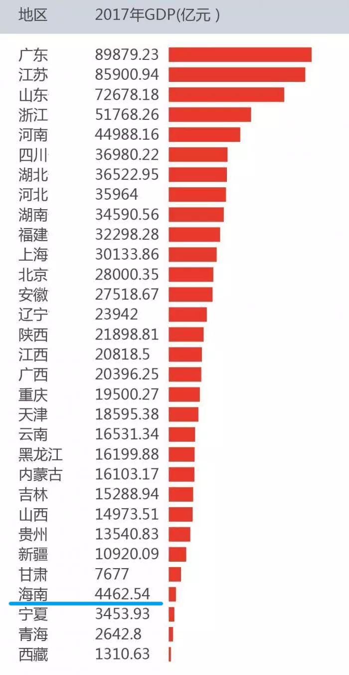 海南人口为什么那么少_人口稀少的海南为何比台湾穷多了(2)