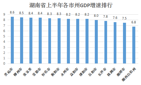 湖南上半年gdp(3)