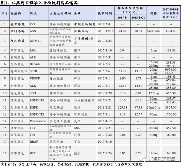 关注抗癌药医保谈判创新抗癌药即将进入放量周期兴证医药