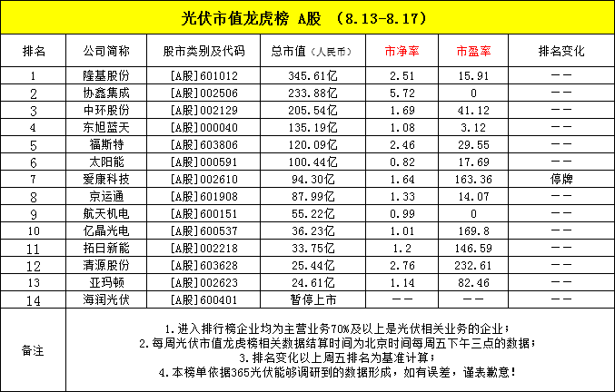 度营收124.61亿;晶科、晶澳、隆基位列2018上