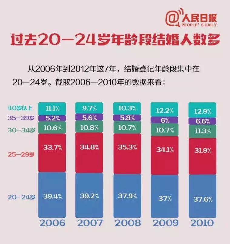 中国每年登记结婚人口_中国每年出生人口(3)