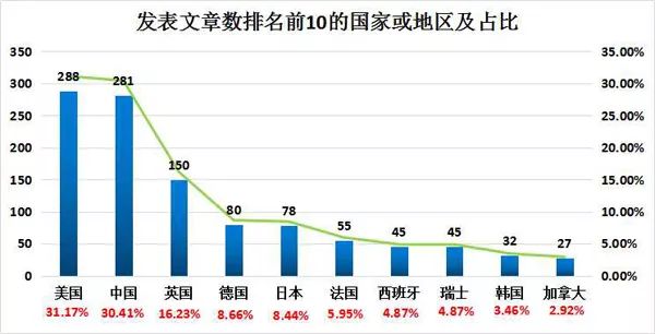 主流国家人口