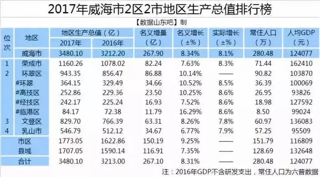 原创威海市区与荣成的整体比较上