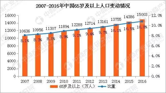 从经济发展怎样提高人口容量_经济发展图片(2)