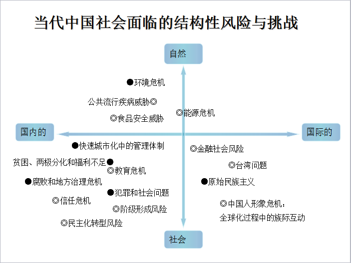 经济,社会和人口转型;社会分化;社会矛盾