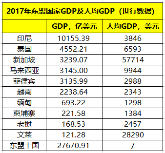 东盟各国gdp_东盟六国:印尼GDP最高、新加坡人均GDP最高、越南经济增速最高