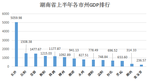 上半年湖南gdp_江苏上半年13个市GDP一览,其中有两个城市比较显眼