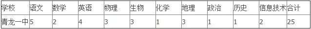 2018年秦皇岛市gdp_秦皇岛市青龙满族自治县2018年招聘110名编外教师实施方案