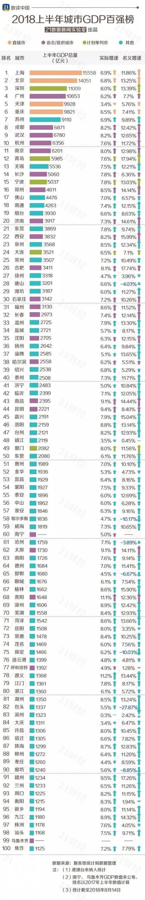 2018年中国百强县gdp_贵阳遵义入选2018上半年GDP百强城市增速领跑