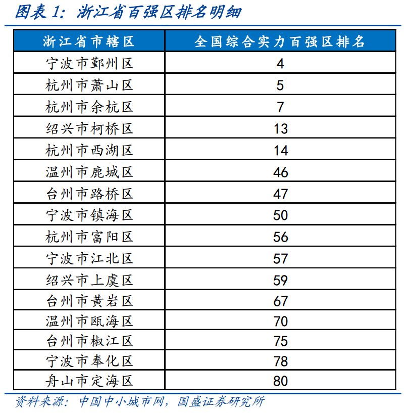 湖州的gdp排名_毛笔的故乡湖州2019年GDP出炉,浙江省内排名第几(3)