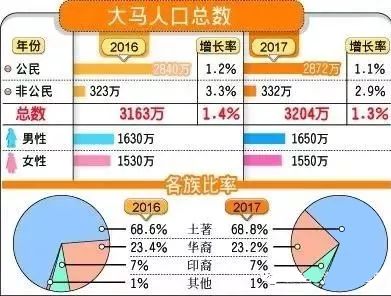 吉隆坡人口多少_大吉隆坡计划 将马来西亚带入发达国家(3)