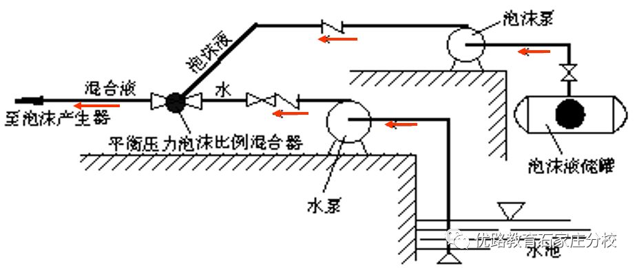 (3)泡沫液管道上应设冲洗及放空管道; (4)当采用水力驱动式泡沫液泵时