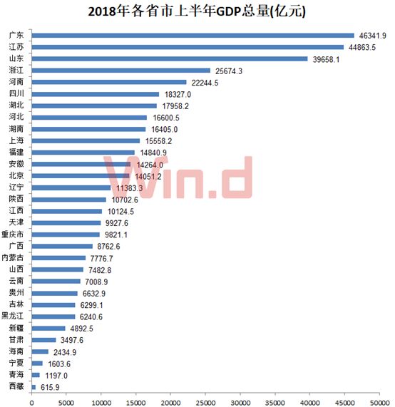 哪个省的GDP增量最快_2017中国GDP增速最快的五个省市 甘肃 陕西 江西 山西 贵州