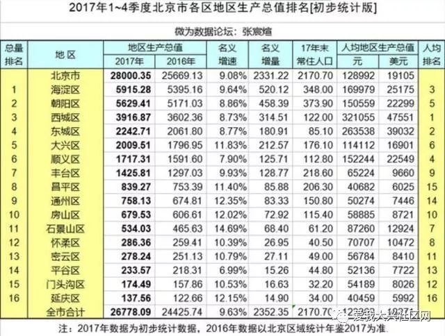 大兴区gdp多少_北京哪个区最富,哪个区最穷 最新GDP排名出炉,没想到第二名是