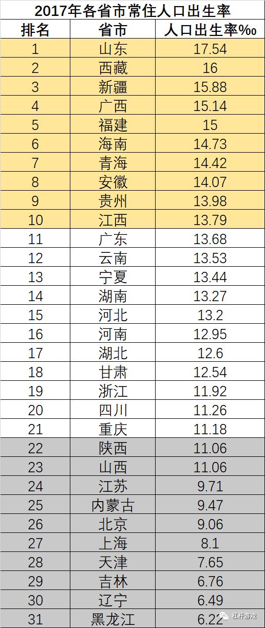 各省人口排名2017_中国各省市人口最新排名(2)