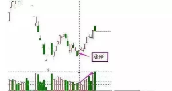 7大抄底信号