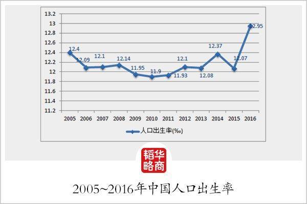 年度出生人口_中国出生人口(3)