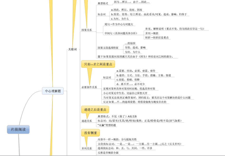 公考行政能力测试高分笔记上岸攻略行测思维导图