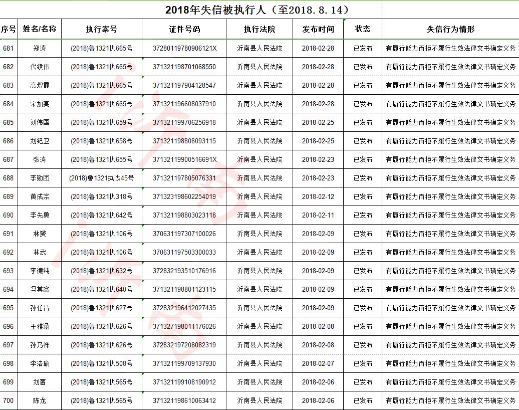 快来看!临沂最新"老赖"名单,快看看有你认识的没.