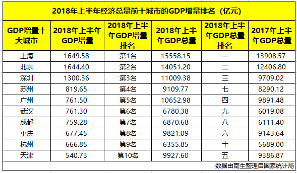 上半年上海gdp_上海香港人均gdp对比(2)