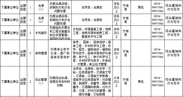 慈溪事业单位招聘_2017年慈溪市事业单位招聘来啦 共66个岗位,招87人(2)