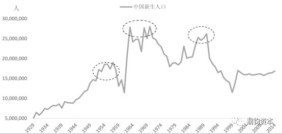 中国新生人口周期曲线