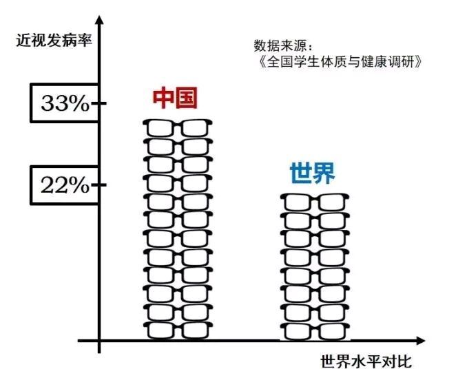 我国近视人口_科普贴 几大易混淆的视力问题