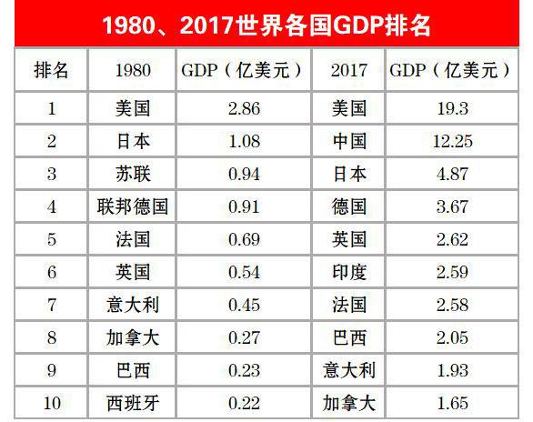 美国gdp十强与中国_美国十强州和中国十强省GDP排行,差距多大