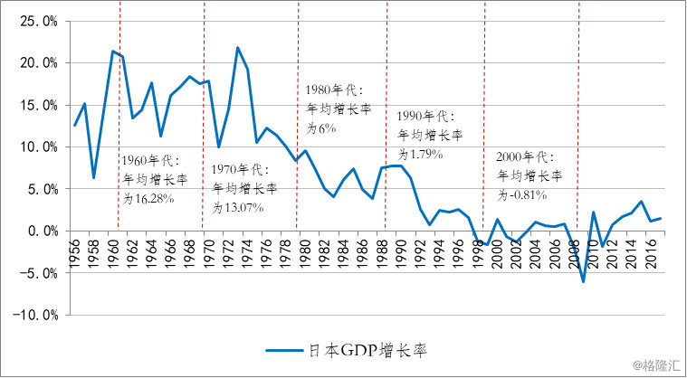 但并没有使日本经济增长出现趋势性改变