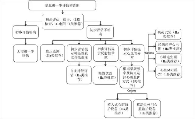 图 1 晕厥患者初步评估流程图 图 2 晕厥患者初步评估后续