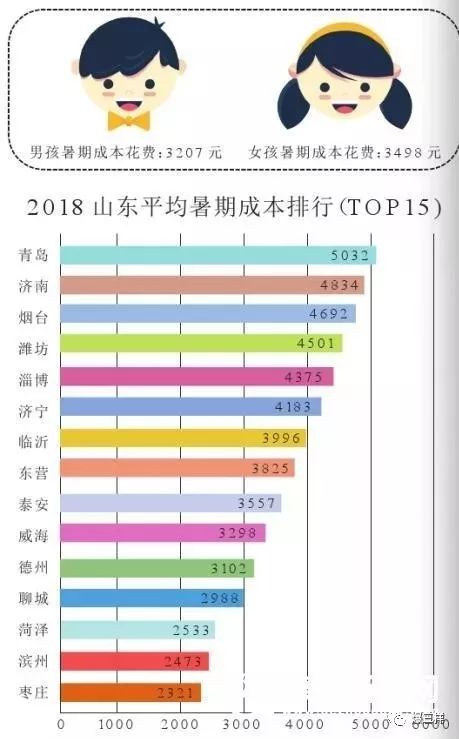 临沂暑假星空体育app登录入口成本曝光：看到数字家长们有没有心慌？(图2)