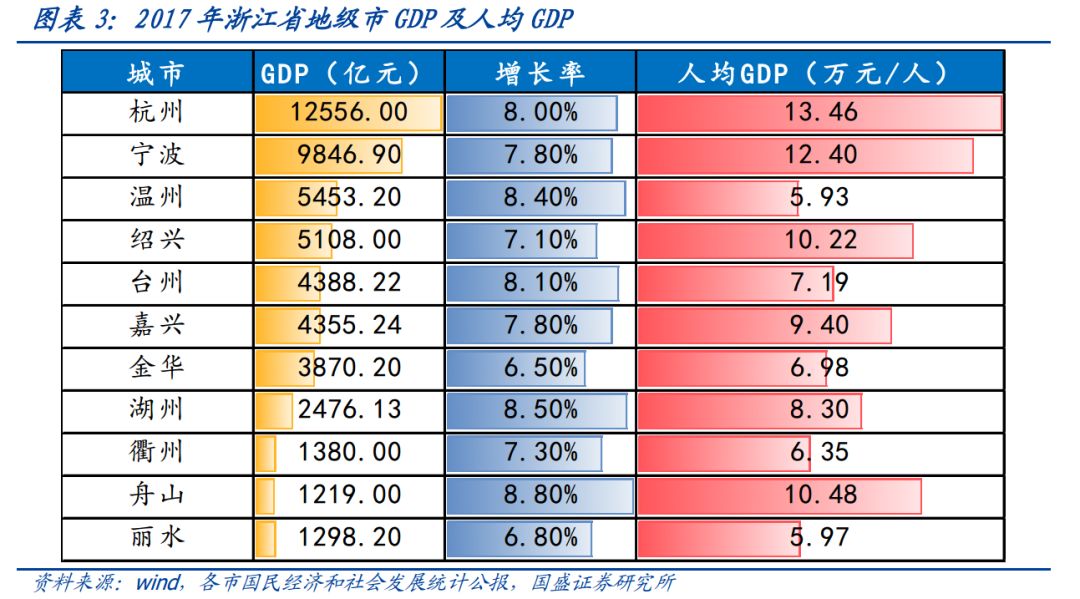 丽水gdp几年能超衢州_如果浙江补齐衢州 丽水这两块短板,将成为 中国第一省 城市(2)