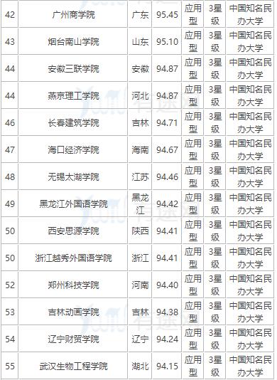 2018中国民办大学排行榜_2018中国大学排行榜报告公布,快看你的学校排第