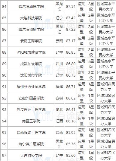2018民办高校排行榜_2018中国最好民办大学排行榜,谁是中国顶尖大学