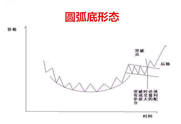 叶一良战法详解:k线战法之圆弧底买入形态