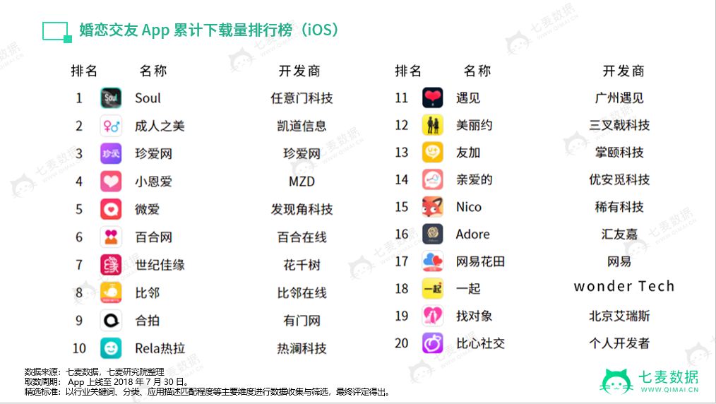 七夕总结:2018新型婚恋交友 app 激增!18禁,年轻人有点敢玩