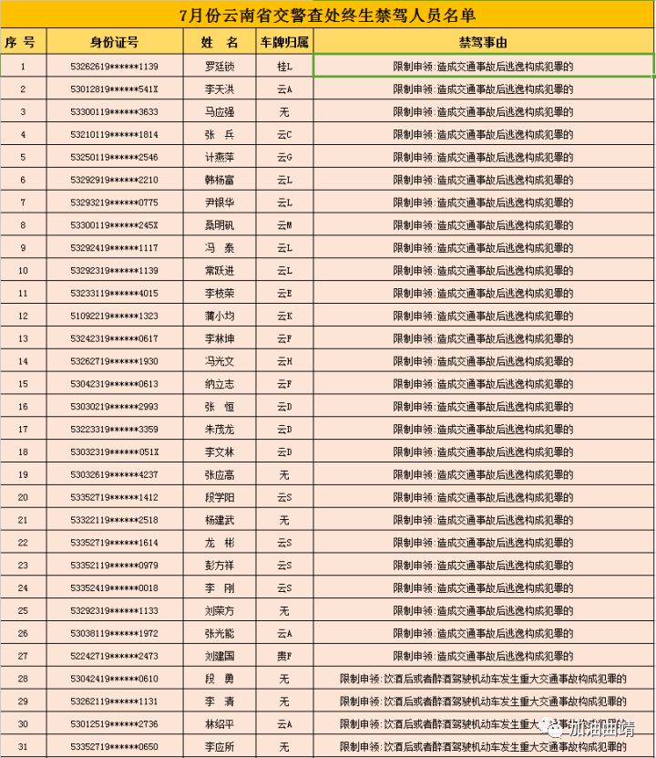 7月云南有61人被终生禁驾,曲靖4人, 半数以上为酒驾!