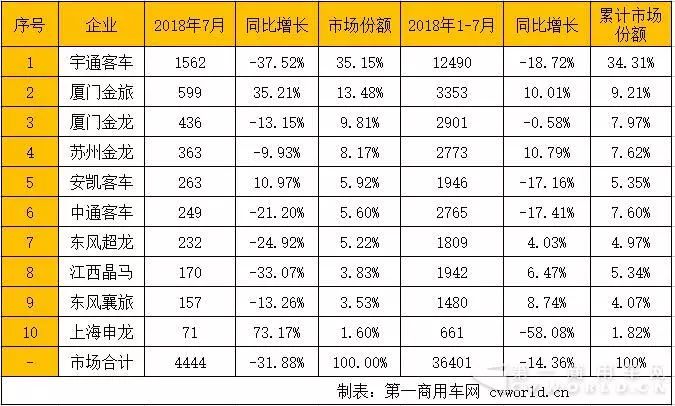 厦门金旅增35%升第2 宇通份额再扩大 7月座位客车销量