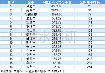 图六:安徽各地市a股上市公司总市值