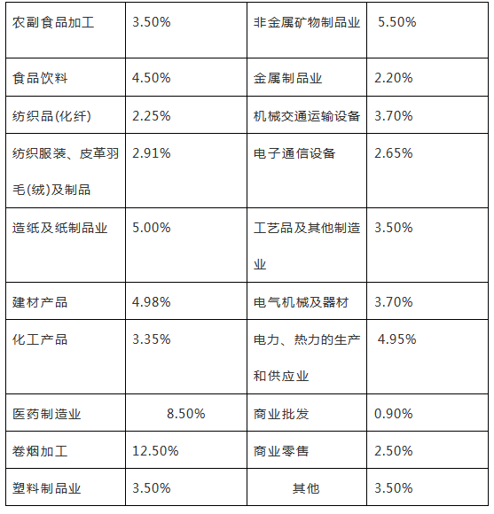 2,企业所得税行业预警税负率