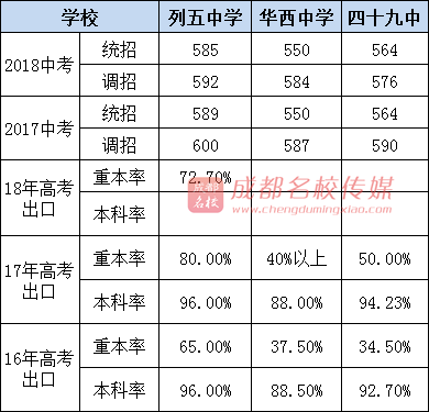 成都公立、私立高中大汇总，好学校都在这里，拿走不谢！