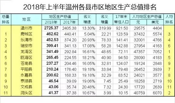 瓯北gdp_温州11个区县市的上半年GDP排名,快看看我们永嘉县排名!