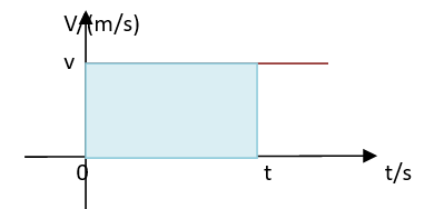 匀度直线运动的位移  它的位移和它的v-t图像之间的关系 做匀速直线