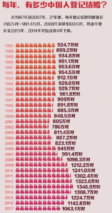 结婚人口_人口学家原新 中国结婚登记人数7连降 怎么看,怎么办(3)