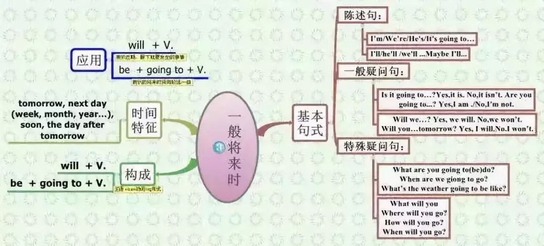 轻松记住四大时态,只用这五张思维导图!